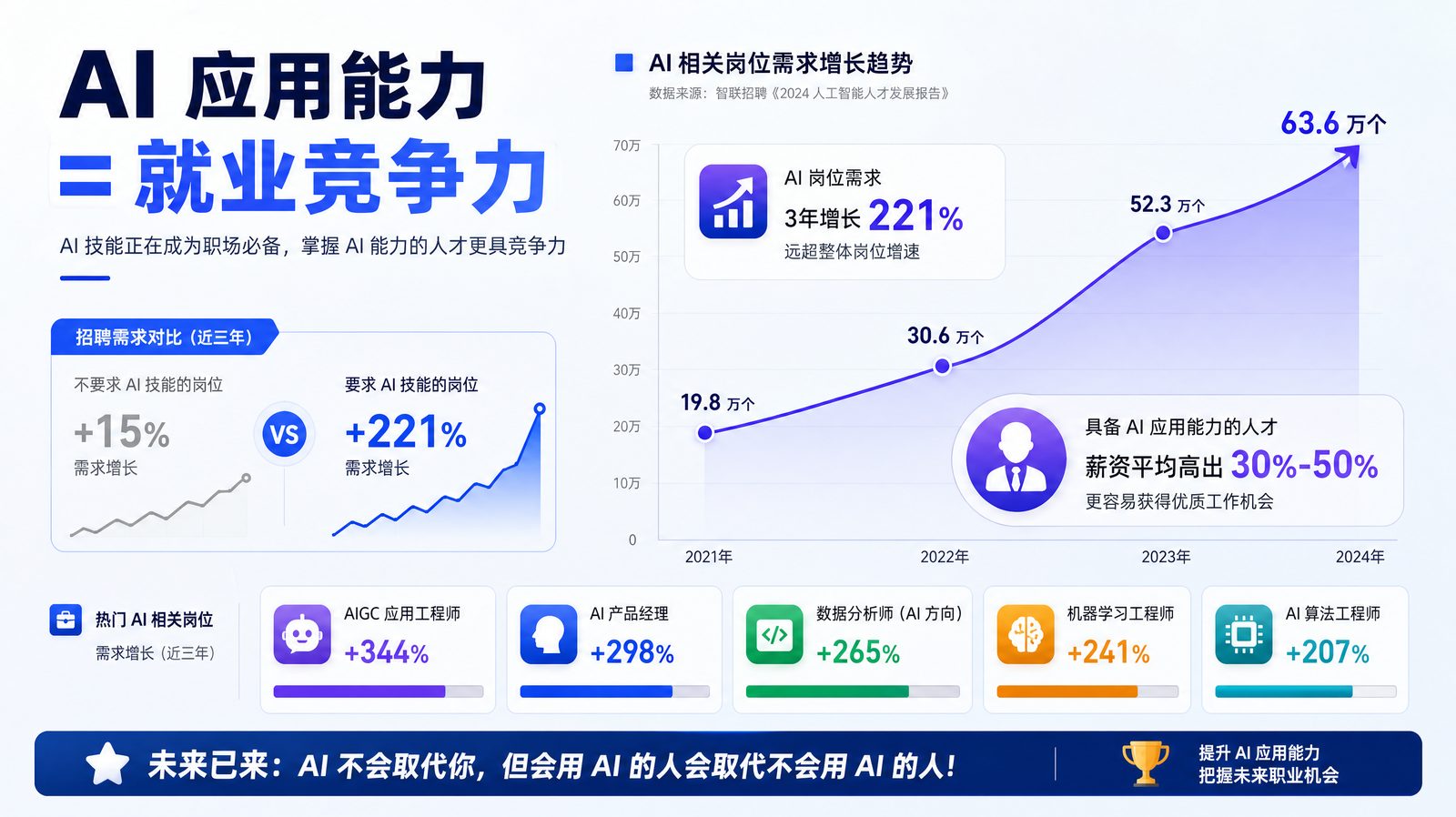 AI 行业趋势