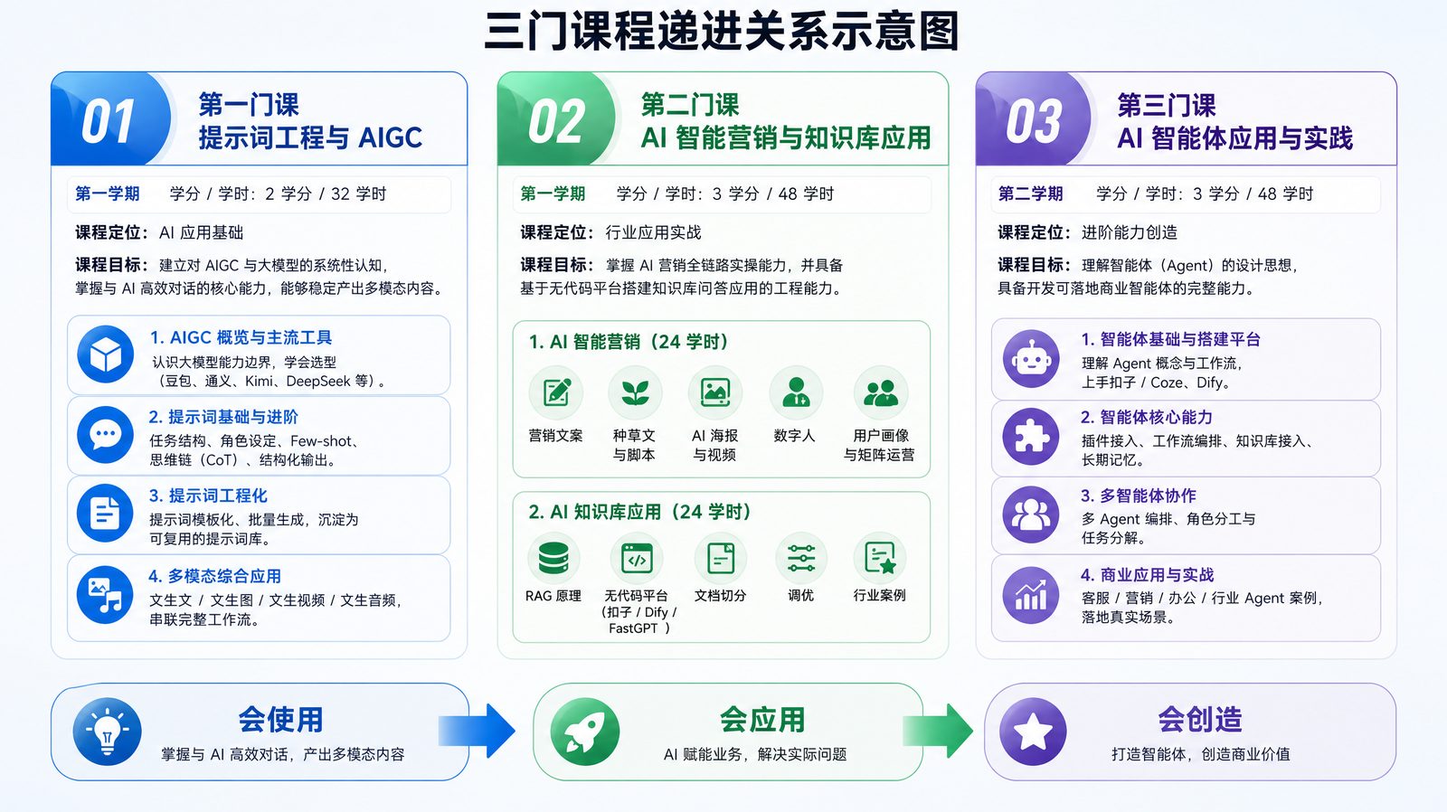 课程递进关系